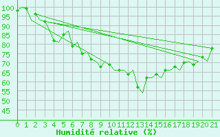 Courbe de l'humidit relative pour Bodo Vi