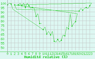 Courbe de l'humidit relative pour Nuernberg