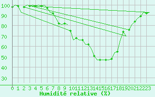 Courbe de l'humidit relative pour Altenstadt