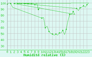 Courbe de l'humidit relative pour Vitoria