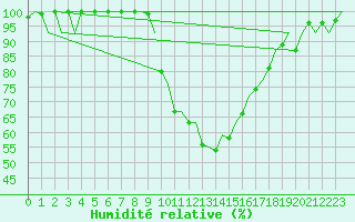 Courbe de l'humidit relative pour Gerona (Esp)