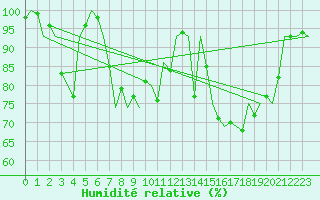 Courbe de l'humidit relative pour Buechel