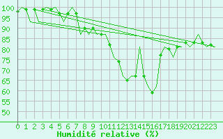 Courbe de l'humidit relative pour Laupheim