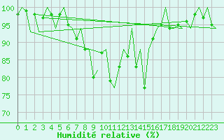 Courbe de l'humidit relative pour Jyvaskyla