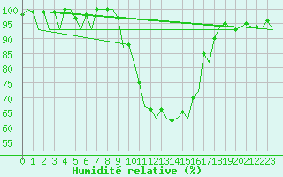 Courbe de l'humidit relative pour Bonn (All)