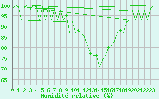 Courbe de l'humidit relative pour Logrono (Esp)