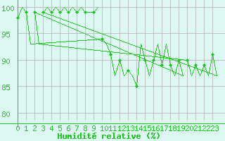 Courbe de l'humidit relative pour Altenstadt