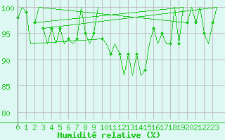 Courbe de l'humidit relative pour Savonlinna