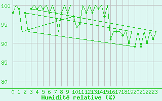 Courbe de l'humidit relative pour Aalborg