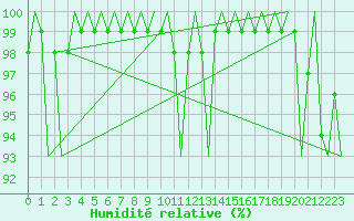 Courbe de l'humidit relative pour Buechel