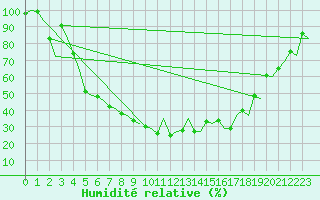 Courbe de l'humidit relative pour Evenes