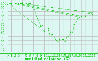 Courbe de l'humidit relative pour Groningen Airport Eelde