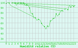 Courbe de l'humidit relative pour Ljubljana / Brnik