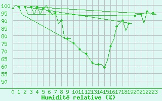 Courbe de l'humidit relative pour Bremen