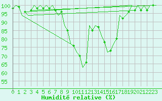 Courbe de l'humidit relative pour Pisa / S. Giusto