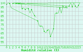 Courbe de l'humidit relative pour Laupheim