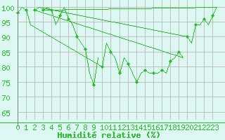 Courbe de l'humidit relative pour Muenster / Osnabrueck
