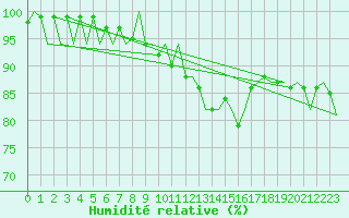 Courbe de l'humidit relative pour Aberdeen (UK)