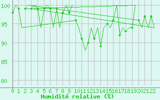 Courbe de l'humidit relative pour Islay