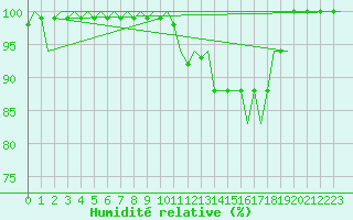 Courbe de l'humidit relative pour Aberdeen (UK)