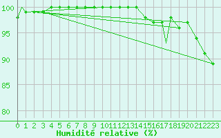 Courbe de l'humidit relative pour Leuchars