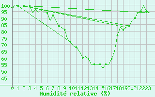 Courbe de l'humidit relative pour Vrsac
