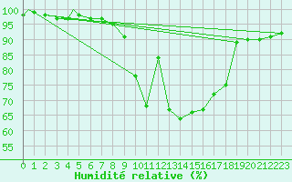 Courbe de l'humidit relative pour Coningsby Royal Air Force Base