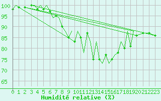Courbe de l'humidit relative pour Guernesey (UK)