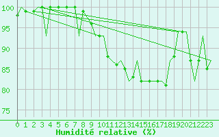 Courbe de l'humidit relative pour Bilbao (Esp)