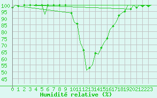 Courbe de l'humidit relative pour Gerona (Esp)