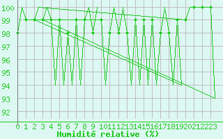 Courbe de l'humidit relative pour Gerona (Esp)