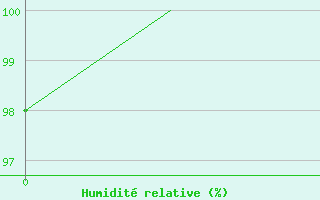 Courbe de l'humidit relative pour Pointe-Noire