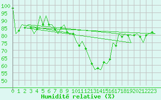 Courbe de l'humidit relative pour Cork Airport