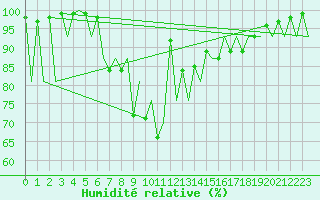 Courbe de l'humidit relative pour Emmen