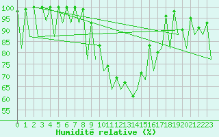 Courbe de l'humidit relative pour Asturias / Aviles