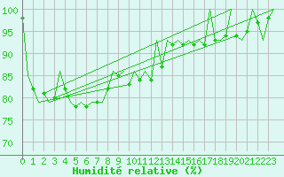 Courbe de l'humidit relative pour Szolnok