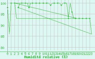 Courbe de l'humidit relative pour Anadyr