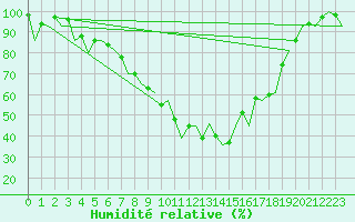 Courbe de l'humidit relative pour Mikkeli
