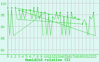 Courbe de l'humidit relative pour Vilhelmina