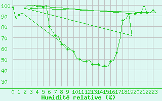Courbe de l'humidit relative pour Woensdrecht
