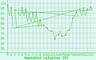Courbe de l'humidit relative pour Santander / Parayas