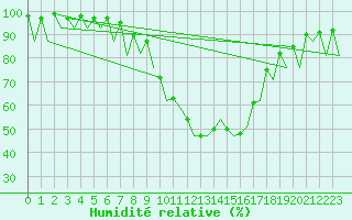 Courbe de l'humidit relative pour Arad