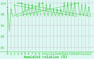 Courbe de l'humidit relative pour Kirkwall Airport