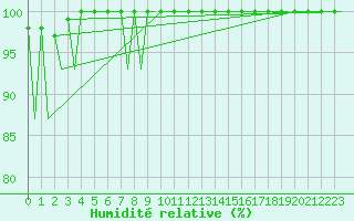Courbe de l'humidit relative pour Vigo / Peinador