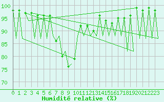 Courbe de l'humidit relative pour Vilhelmina
