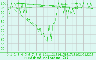 Courbe de l'humidit relative pour Craiova