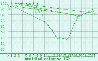 Courbe de l'humidit relative pour Sevilla / San Pablo