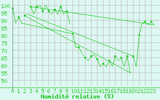 Courbe de l'humidit relative pour Reus (Esp)
