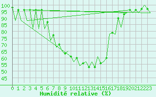 Courbe de l'humidit relative pour Bacau