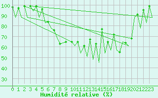 Courbe de l'humidit relative pour Emmen
